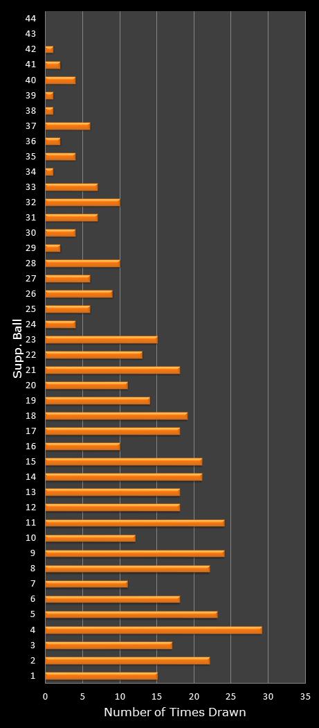 statistics Set for Life bonus ball frequency