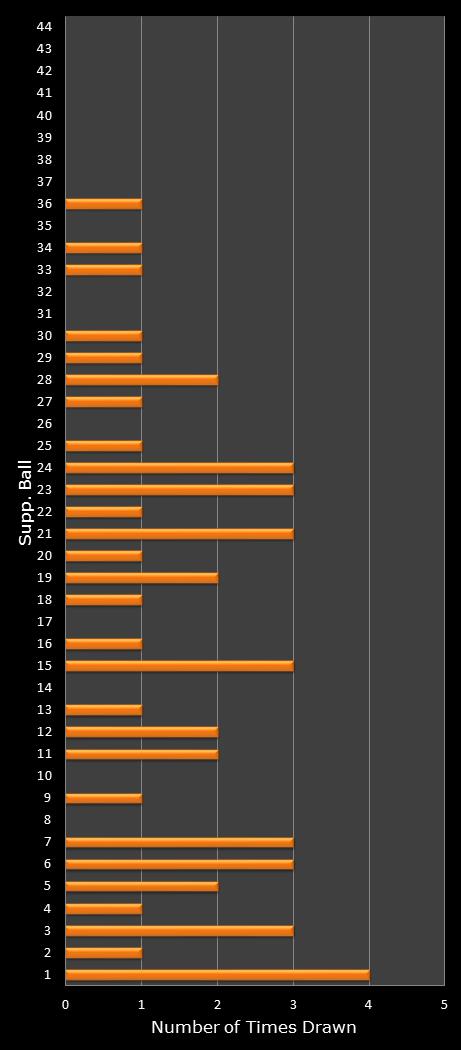 statistics Set for Life bonus ball frequency