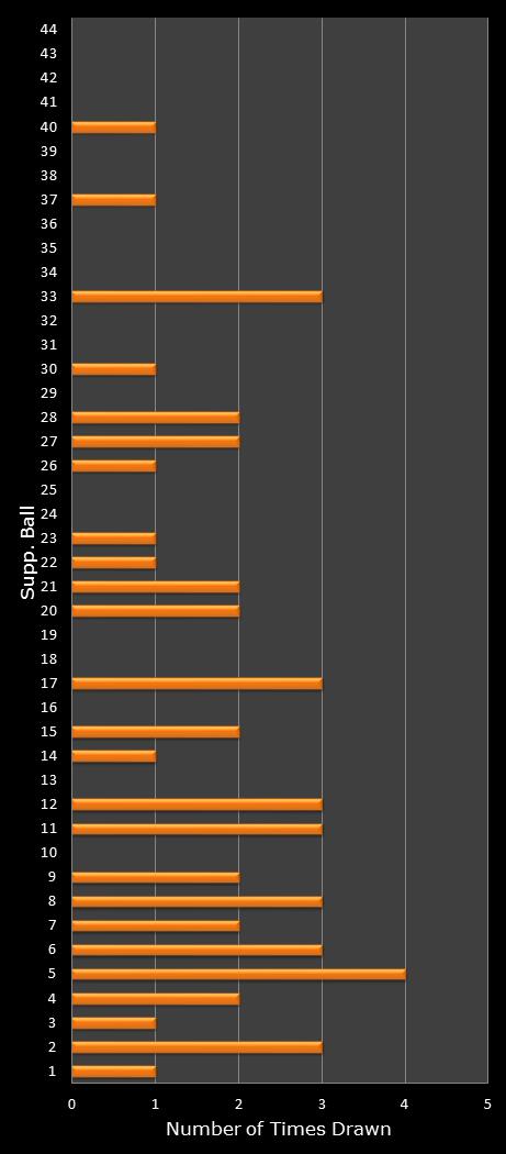 statistics Set for Life bonus ball frequency