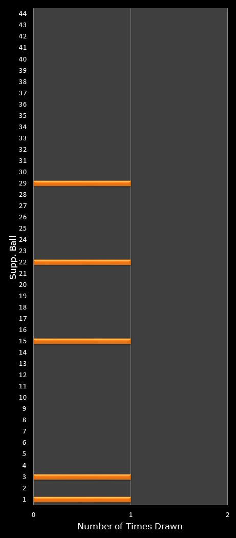 statistics Set for Life bonus ball frequency