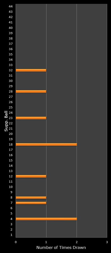 statistics Set for Life bonus ball frequency