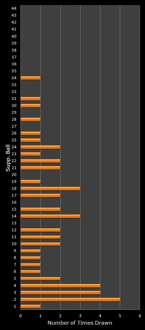 statistics Set for Life bonus ball frequency