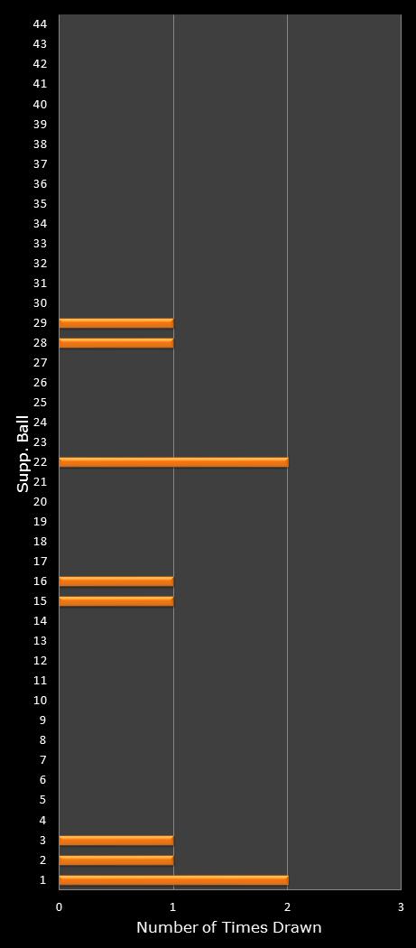statistics Set for Life bonus ball frequency