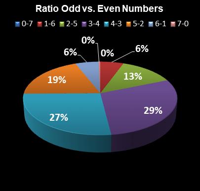 statistics Set for Life Ratio Odd vs. Even Numbers