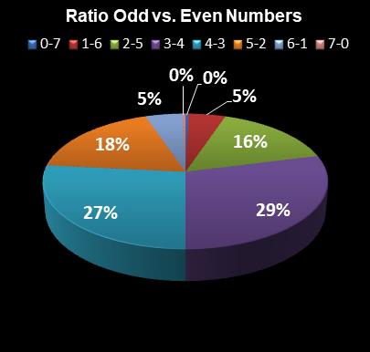 statistics Set for Life Ratio Odd vs. Even Numbers