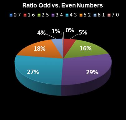 statistics Set for Life Ratio Odd vs. Even Numbers