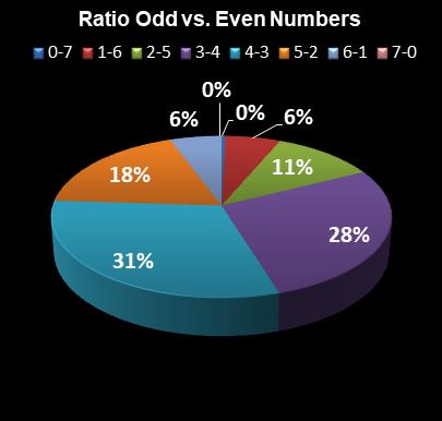 statistics Set for Life Ratio Odd vs. Even Numbers