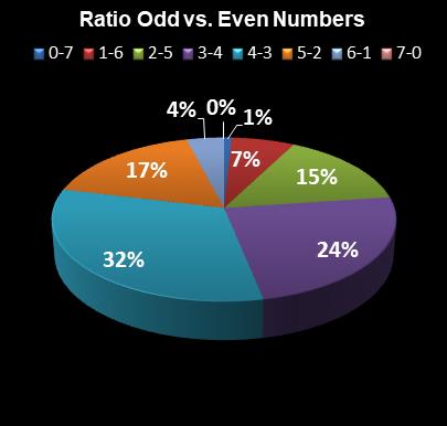 statistics Set for Life Ratio Odd vs. Even Numbers