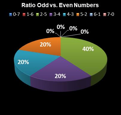 statistics Set for Life Ratio Odd vs. Even Numbers
