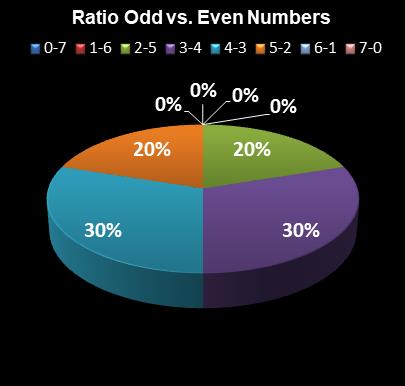 statistics Set for Life Ratio Odd vs. Even Numbers