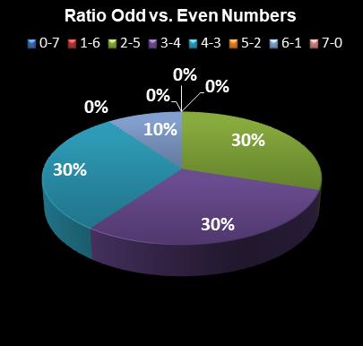 statistics Set for Life Ratio Odd vs. Even Numbers