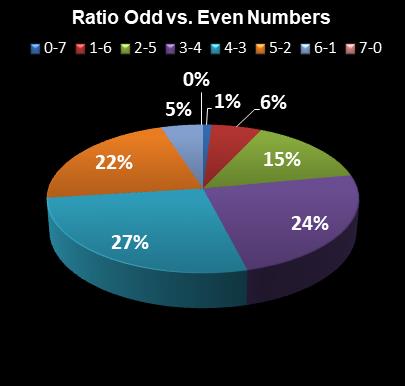 statistics Set for Life Ratio Odd vs. Even Numbers