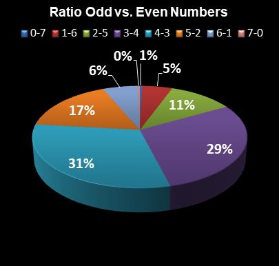 statistics Set for Life Ratio Odd vs. Even Numbers