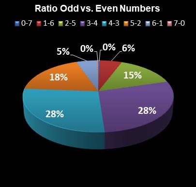 statistics Set for Life Ratio Odd vs. Even Numbers