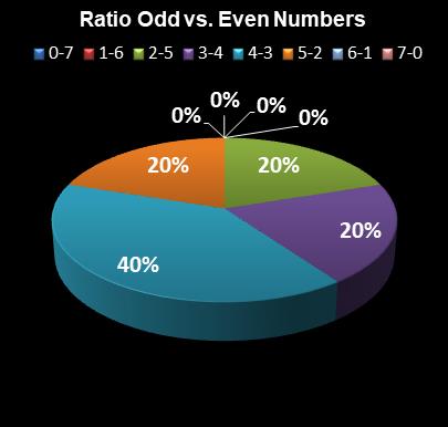 statistics Set for Life Ratio Odd vs. Even Numbers