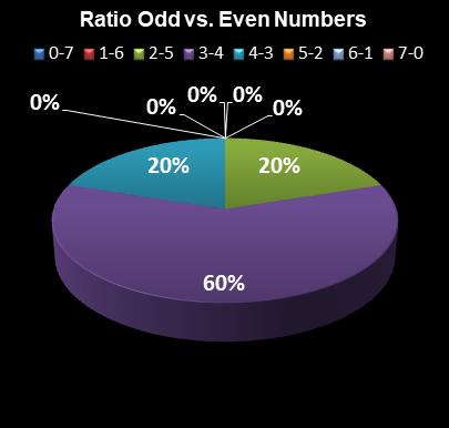 statistics Set for Life Ratio Odd vs. Even Numbers