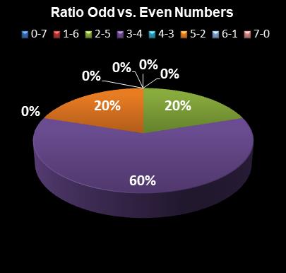 statistics Set for Life Ratio Odd vs. Even Numbers