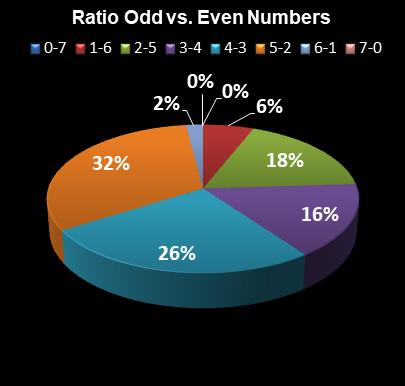 statistics Set for Life Ratio Odd vs. Even Numbers