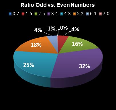 statistics Set for Life Ratio Odd vs. Even Numbers