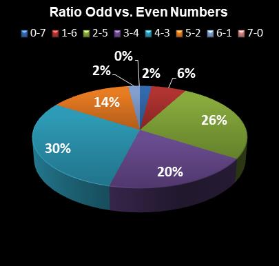 statistics Set for Life Ratio Odd vs. Even Numbers