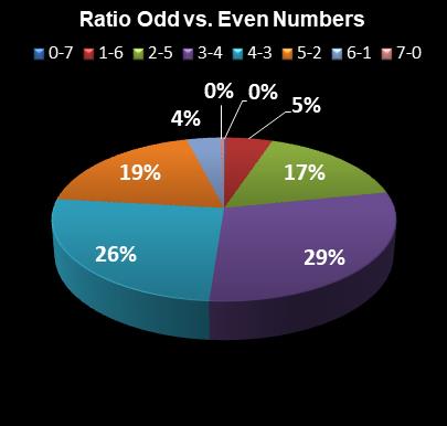 statistics Set for Life Ratio Odd vs. Even Numbers
