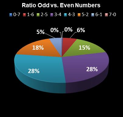 statistics Set for Life Ratio Odd vs. Even Numbers