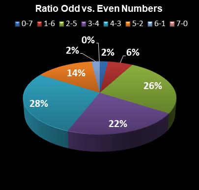 statistics Set for Life Ratio Odd vs. Even Numbers