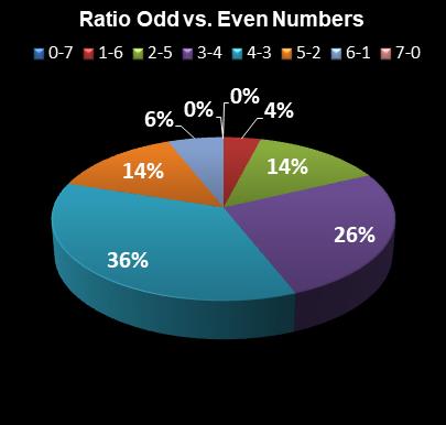 statistics Set for Life Ratio Odd vs. Even Numbers
