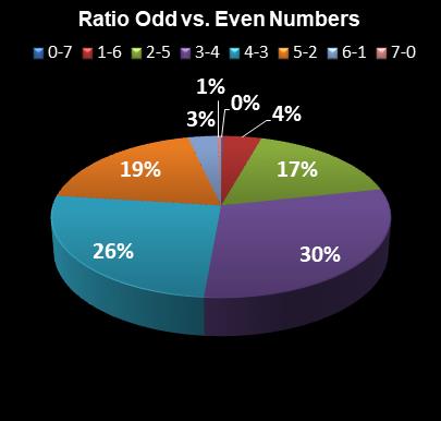 statistics Set for Life Ratio Odd vs. Even Numbers
