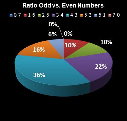 statistics Set for Life Ratio Odd vs. Even Numbers
