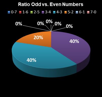 statistics Set for Life Ratio Odd vs. Even Numbers