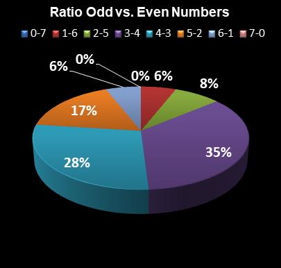 statistics Set for Life Ratio Odd vs. Even Numbers
