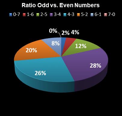 statistics Set for Life Ratio Odd vs. Even Numbers