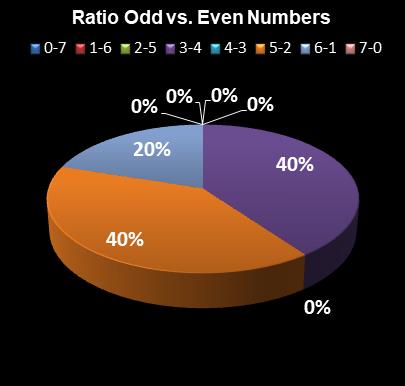 statistics Set for Life Ratio Odd vs. Even Numbers
