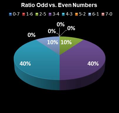 statistics Set for Life Ratio Odd vs. Even Numbers