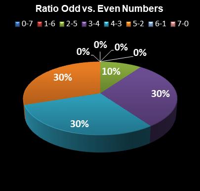 statistics Set for Life Ratio Odd vs. Even Numbers