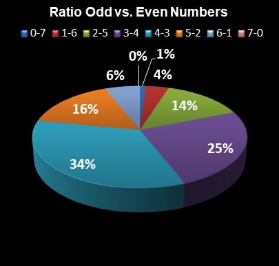 statistics Set for Life Ratio Odd vs. Even Numbers