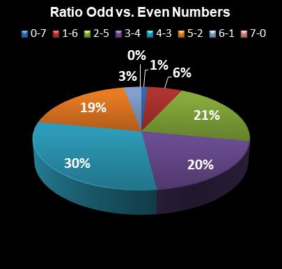 statistics Set for Life Ratio Odd vs. Even Numbers