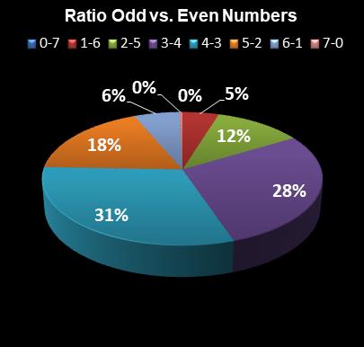 statistics Set for Life Ratio Odd vs. Even Numbers