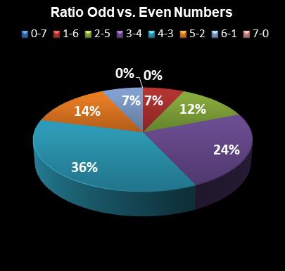 statistics Set for Life Ratio Odd vs. Even Numbers