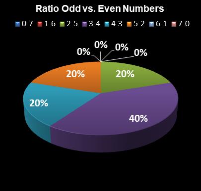 statistics Set for Life Ratio Odd vs. Even Numbers