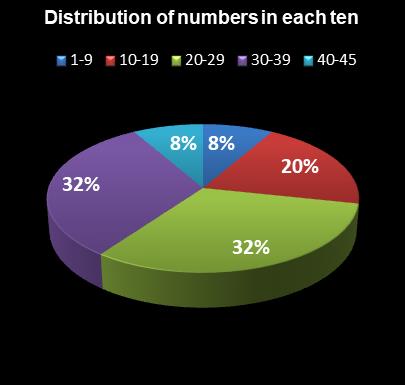 statistics Weekday Windfall Distribution of numbers in each ten