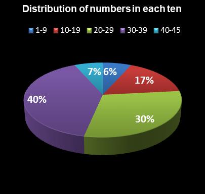 statistics Weekday Windfall Distribution of numbers in each ten