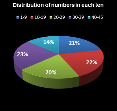 statistics Weekday Windfall Distribution of numbers in each ten
