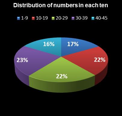 statistics Weekday Windfall Distribution of numbers in each ten