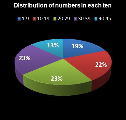 statistics Weekday Windfall Distribution of numbers in each ten