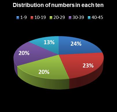 statistics Weekday Windfall Distribution of numbers in each ten