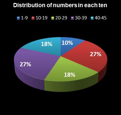 statistics Weekday Windfall Distribution of numbers in each ten