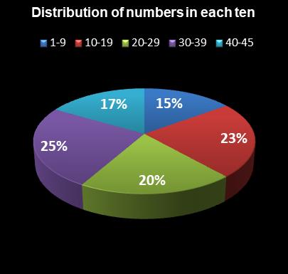 statistics Weekday Windfall Distribution of numbers in each ten