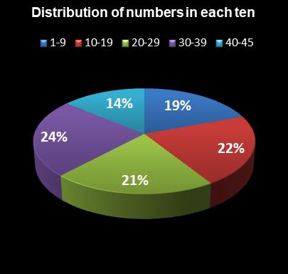 statistics Weekday Windfall Distribution of numbers in each ten